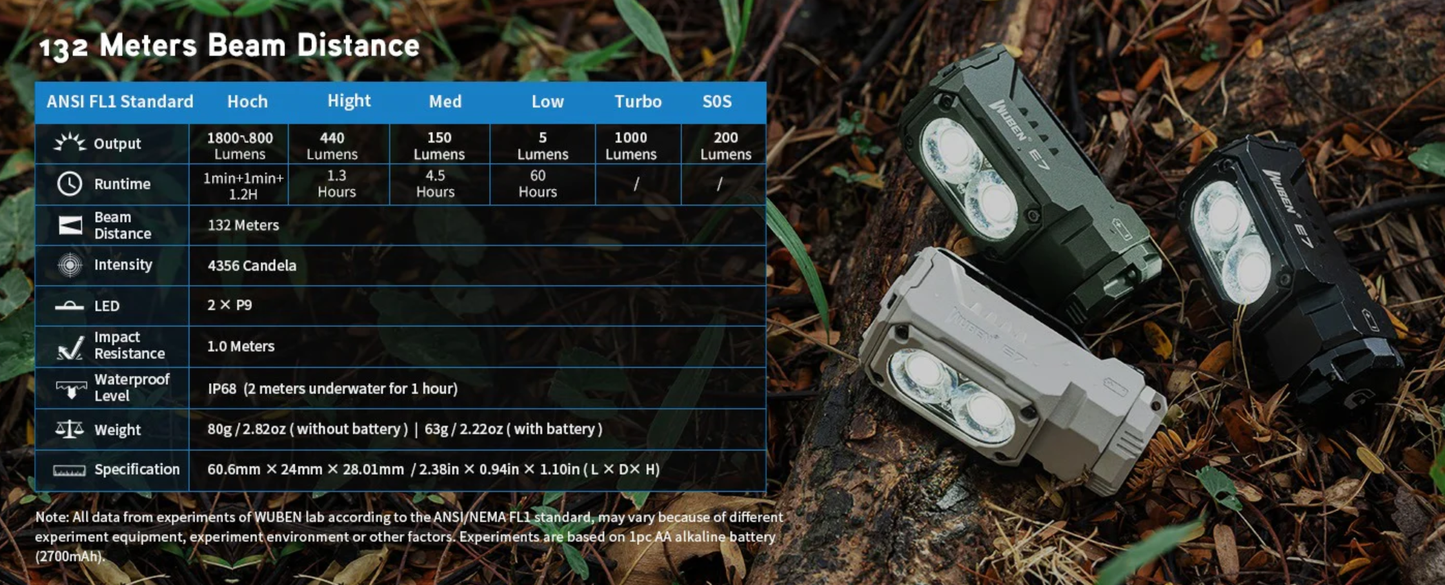 WUBEN E7 Rechargeable Multi-Functional EDC Flashlight - 1800 Lumen / 123m