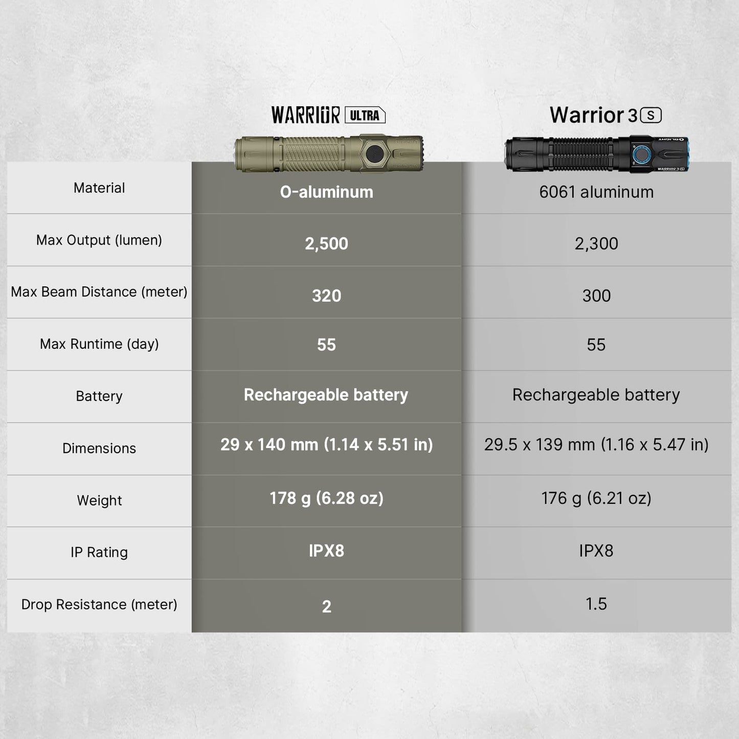 Olight Warrior Ultra – 2,500‑Lumen Tactical Flashlight
