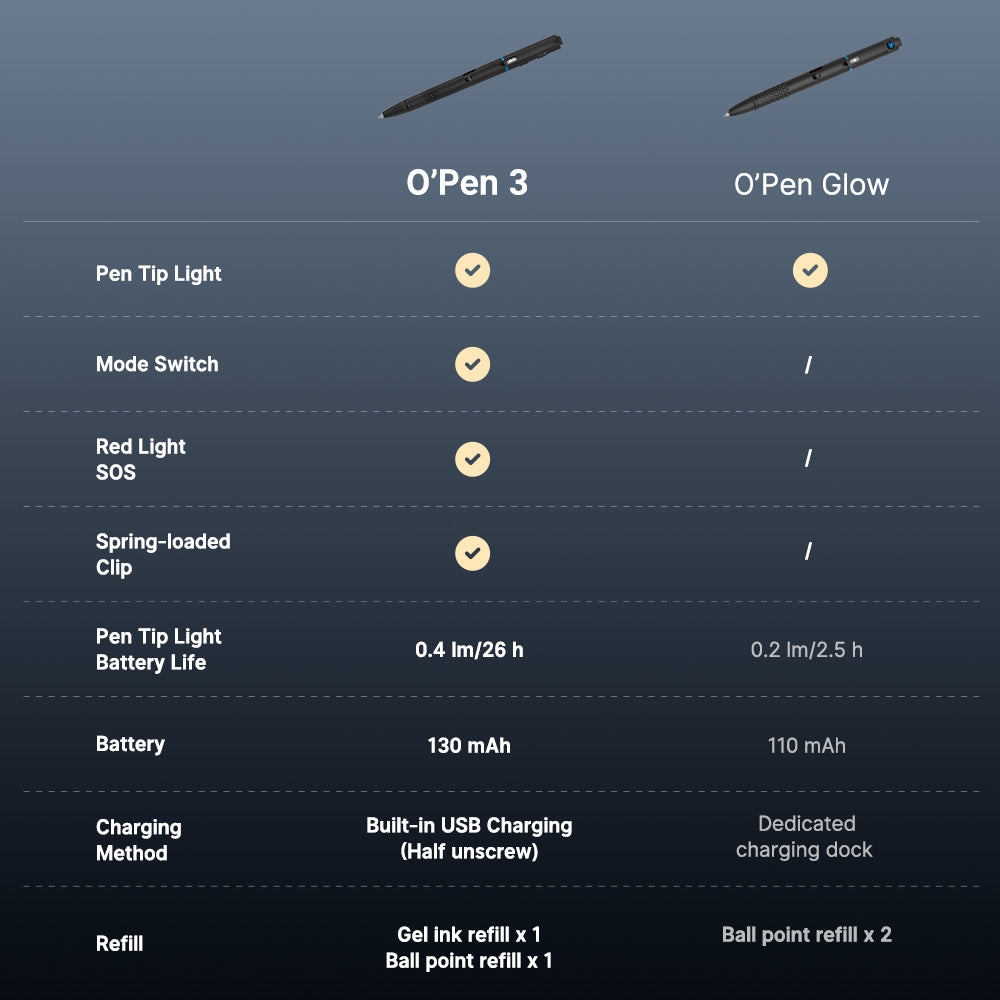 Olight Open 3 Multifunctional Pen Light - 120 Lumen